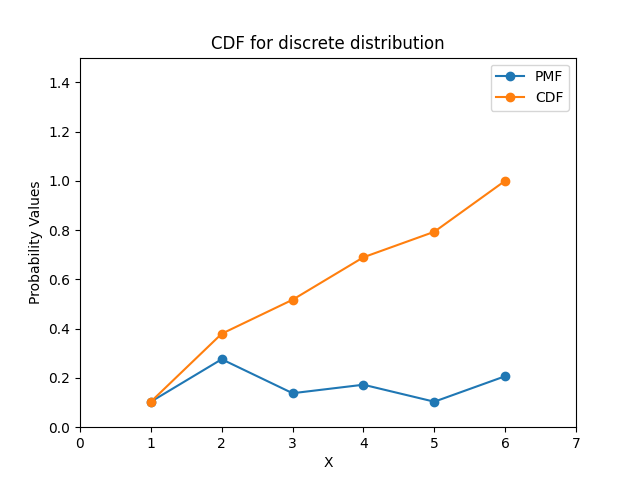 Plot CDF for discrete distribution using Matplotlib in Python after normalization
